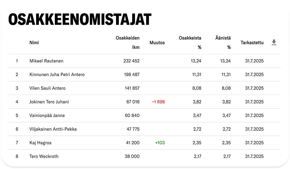 OSAKKEENOMISTAJATIEDOT